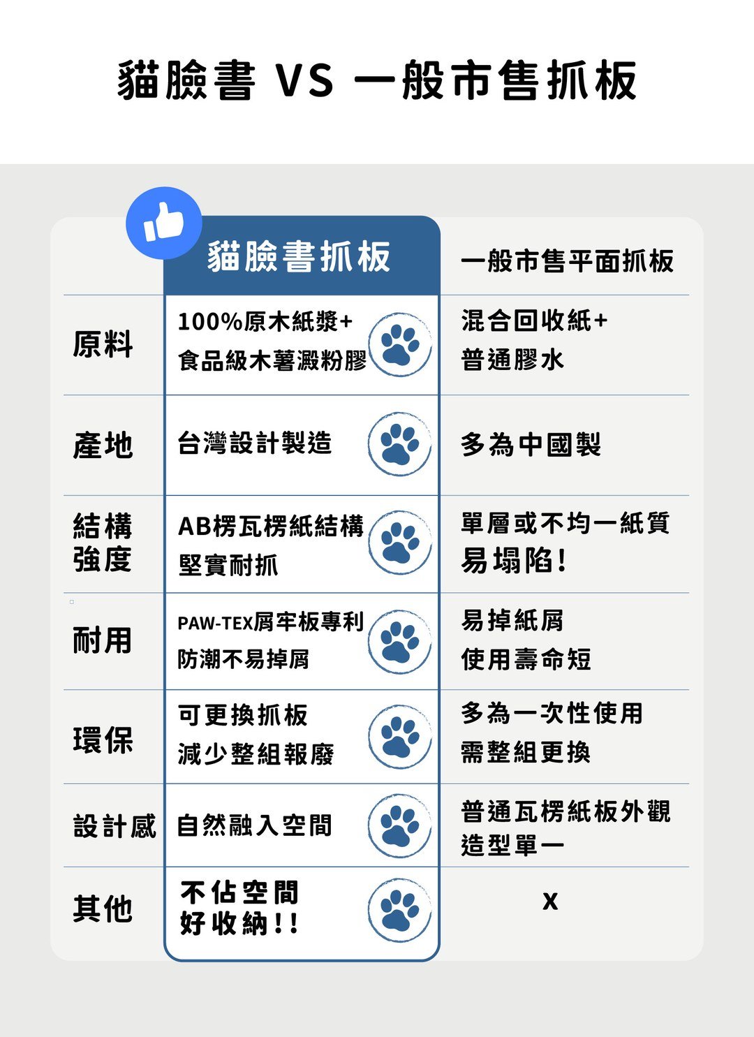 貓臉書 - 無框畫貓抓板 / 喵覓MeowMie聯名
