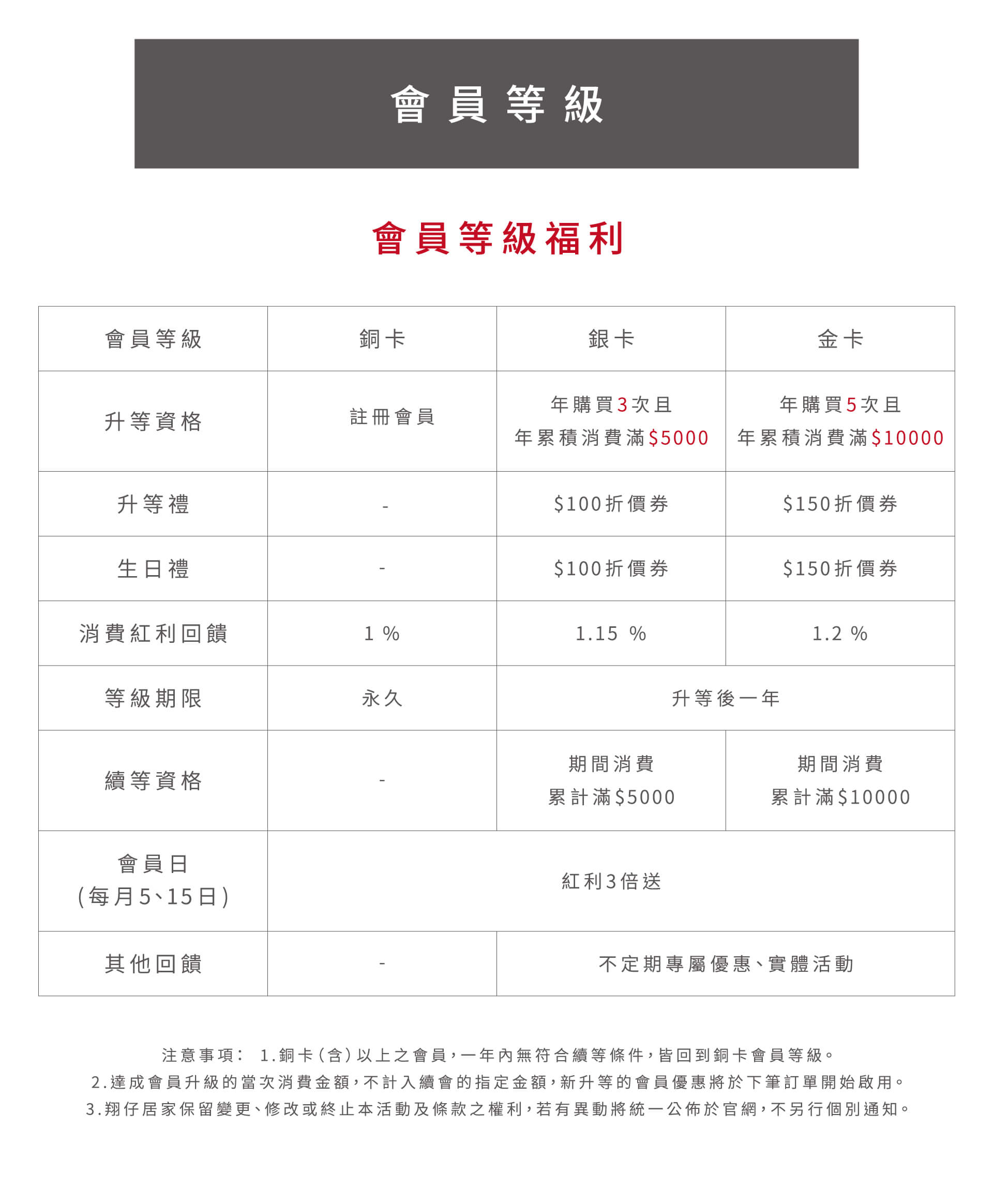 翔仔居家會員等級制度
