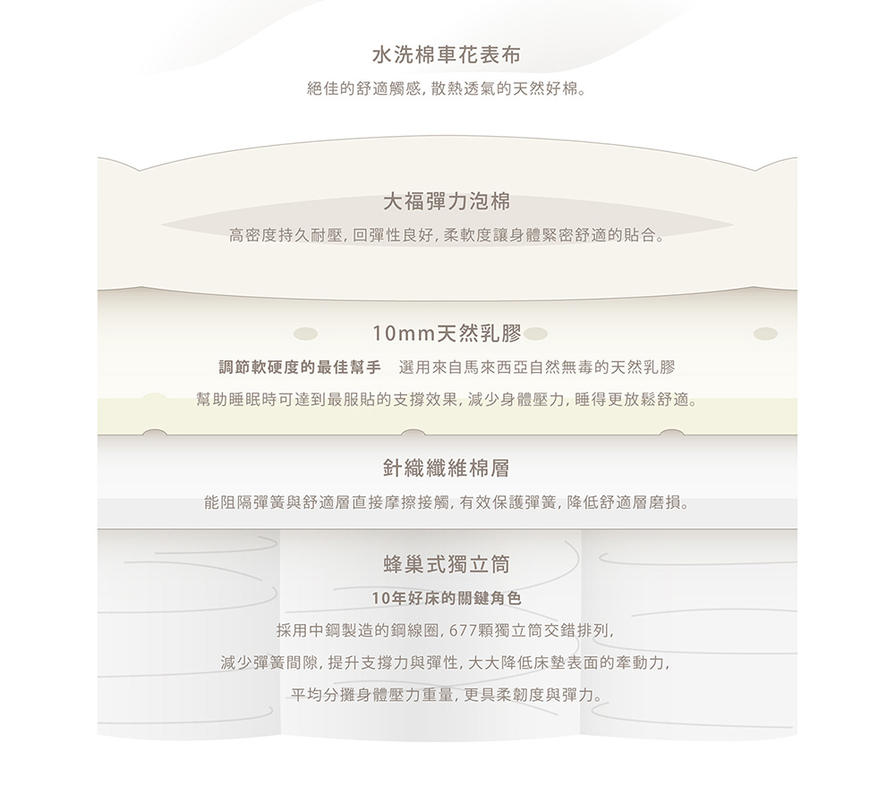 大福床墊5層式結構